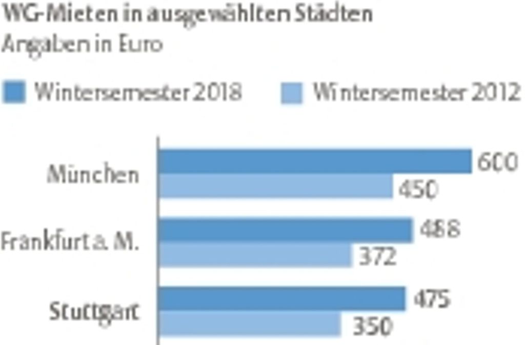 Stuttgart bei Wohnkosten für Studenten bundesweit auf Platz drei: Stuttgart: Knapp 500 Euro für ein WG-Zimmer